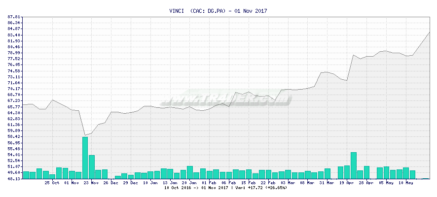 VINCI  -  [Ticker: DG.PA] chart