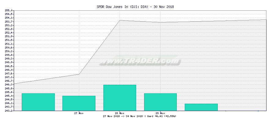 SPDR Dow Jones In -  [Ticker: DIA] chart