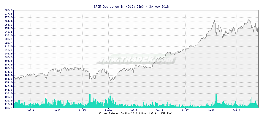 TR4DER - SPDR Dow Jones In [DIA] 5 Year Chart and Summary