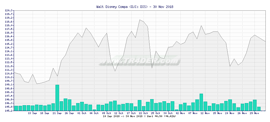 Walt Disney Compa -  [Ticker: DIS] chart