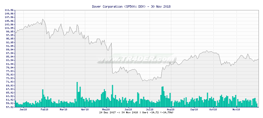 Dover Corporation -  [Ticker: DOV] chart