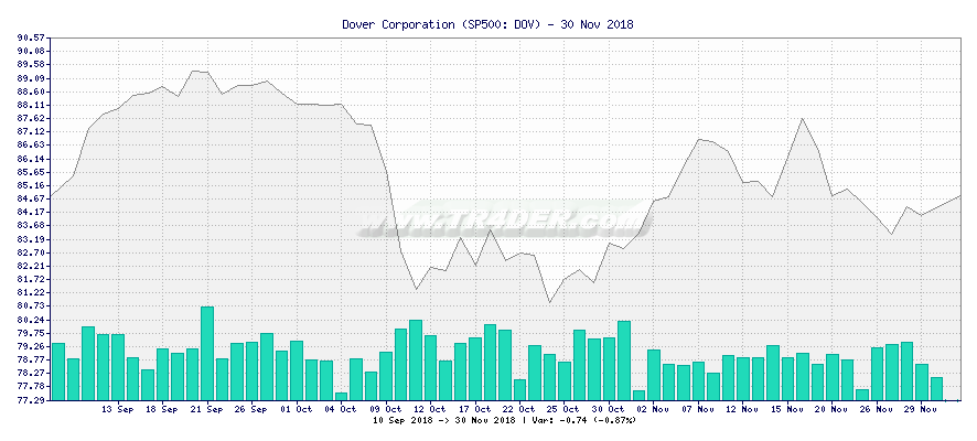 Dover Corporation -  [Ticker: DOV] chart