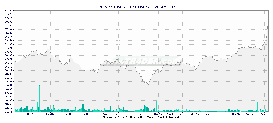 DEUTSCHE POST N -  [Ticker: DPW.F] chart