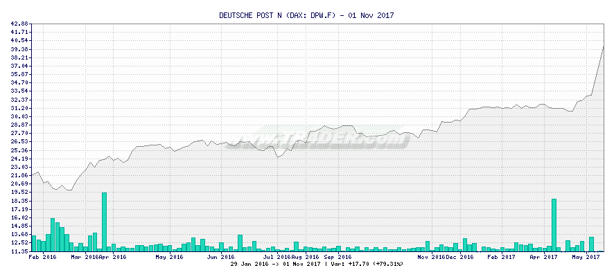 DEUTSCHE POST N -  [Ticker: DPW.F] chart