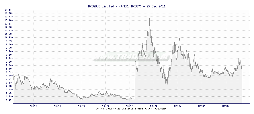 DRDGOLD Limited - -  [Ticker: DROOY] chart