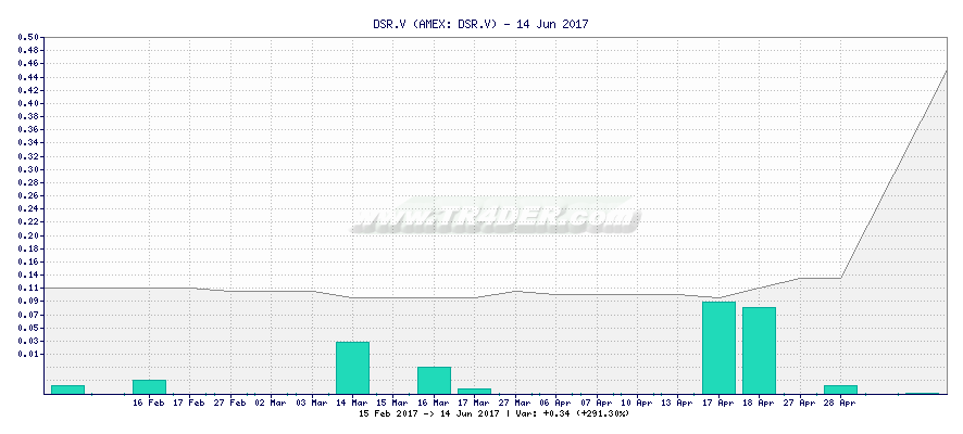 DSR.V -  [Ticker: DSR.V] chart