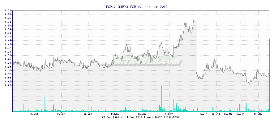 DSR.V -  [Ticker: DSR.V] chart
