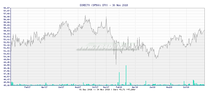 DIRECTV -  [Ticker: DTV] chart