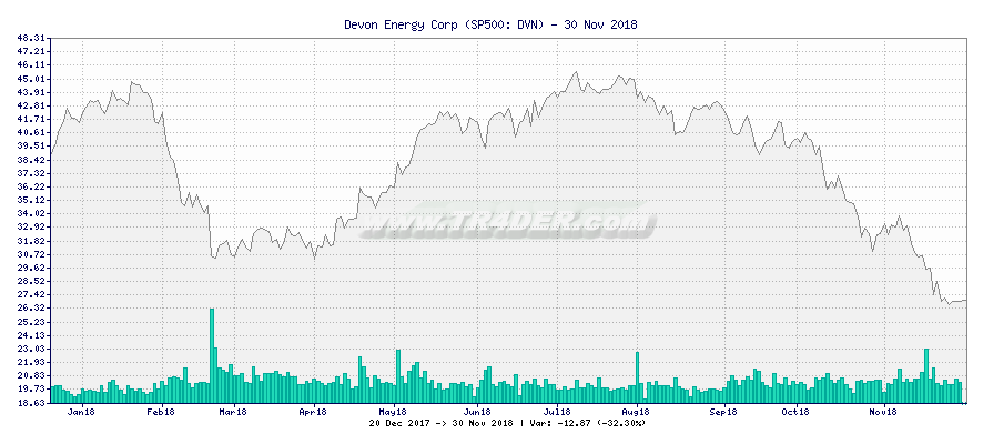 Devon Energy Corp -  [Ticker: DVN] chart
