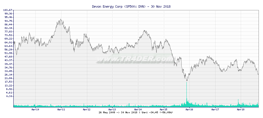 Devon Energy Corp -  [Ticker: DVN] chart