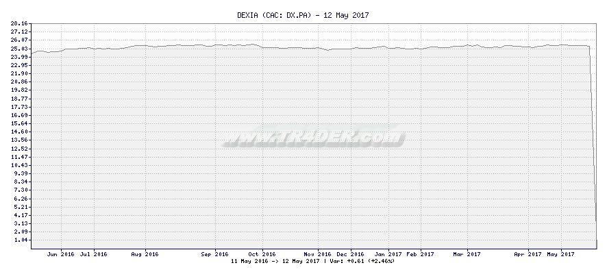 DEXIA -  [Ticker: DX.PA] chart