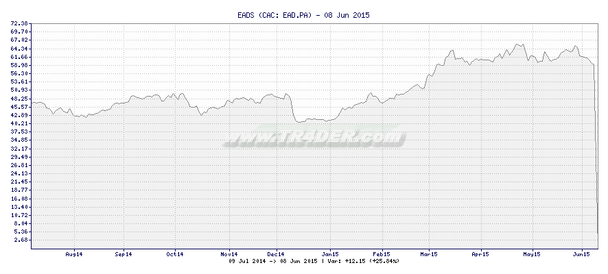 EADS -  [Ticker: EAD.PA] chart