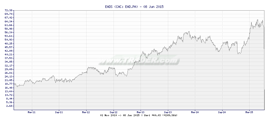 EADS -  [Ticker: EAD.PA] chart