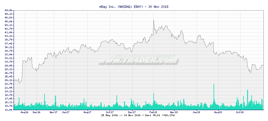 eBay Inc. -  [Ticker: EBAY] chart