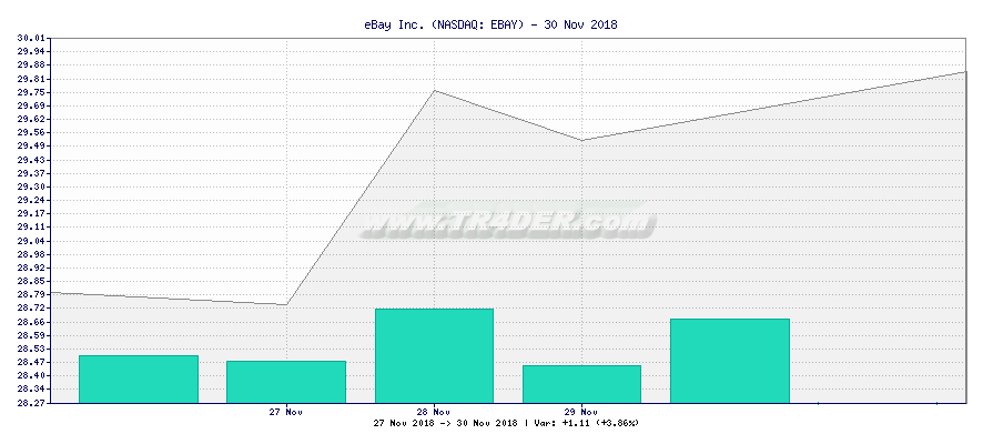 eBay Inc. -  [Ticker: EBAY] chart