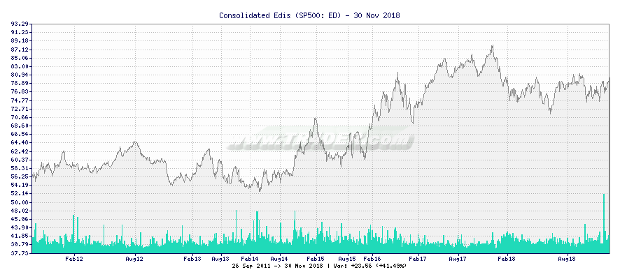 Consolidated Edis -  [Ticker: ED] chart