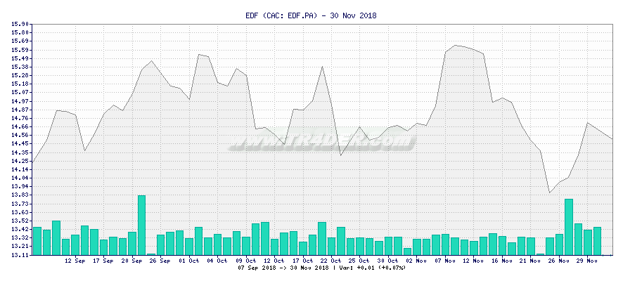 EDF -  [Ticker: EDF.PA] chart