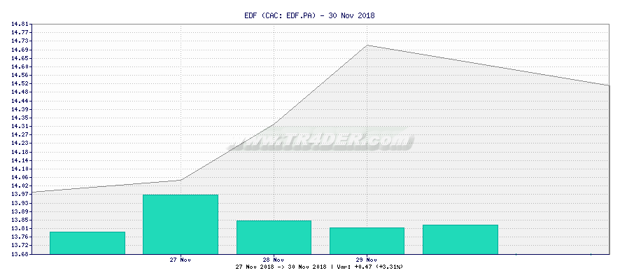 EDF -  [Ticker: EDF.PA] chart