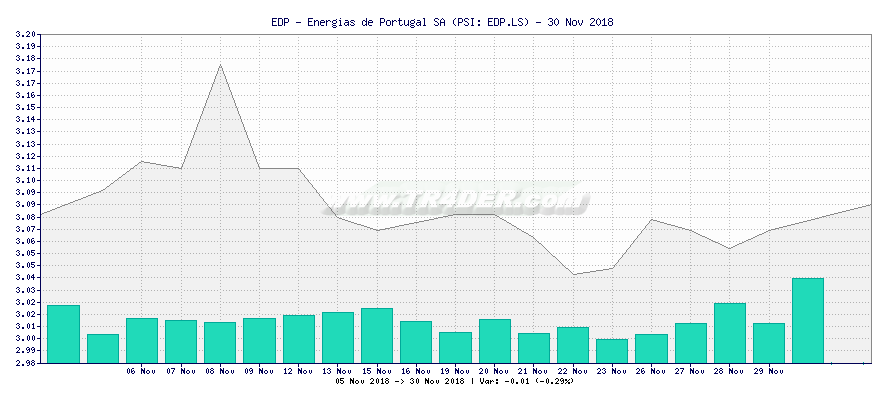 EDP - Energias de Portugal SA -  [Ticker: EDP.LS] chart