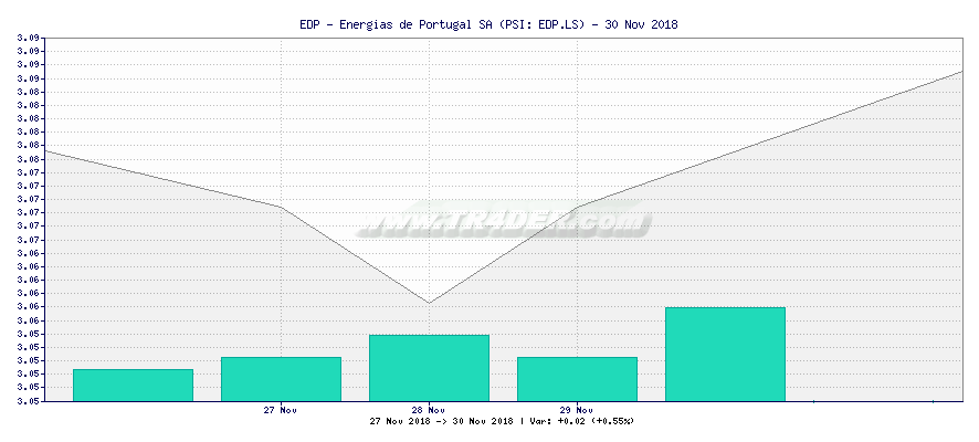 EDP - Energias de Portugal SA -  [Ticker: EDP.LS] chart