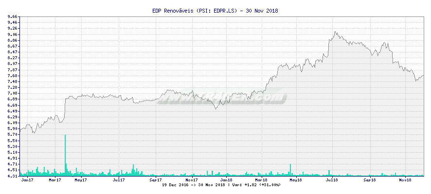 EDP Renovveis -  [Ticker: EDPR.LS] chart