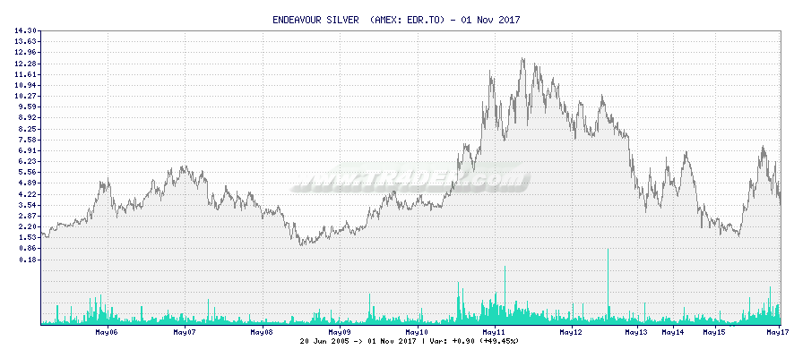 ENDEAVOUR SILVER  -  [Ticker: EDR.TO] chart