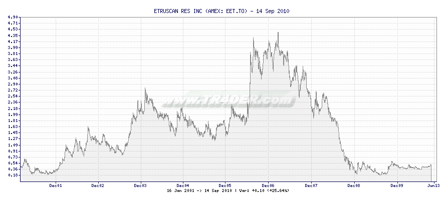 ETRUSCAN RES INC -  [Ticker: EET.TO] chart