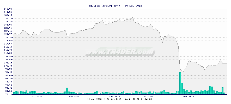 Equifax -  [Ticker: EFX] chart