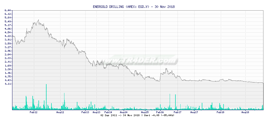 ENERGOLD DRILLING -  [Ticker: EGD.V] chart