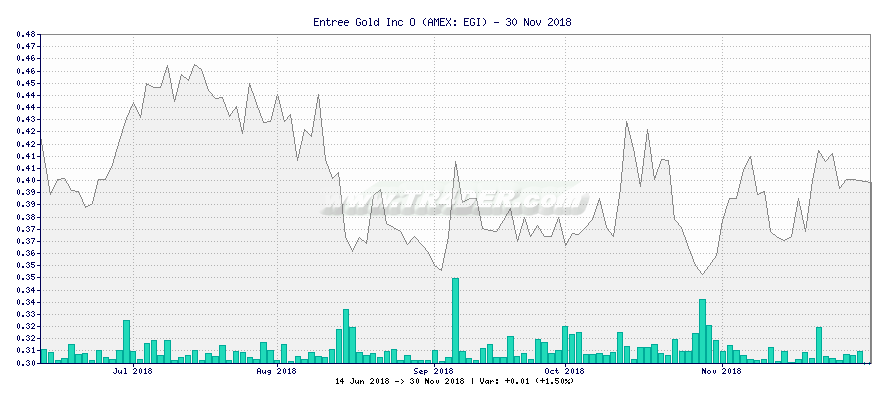 Entree Gold Inc O -  [Ticker: EGI] chart