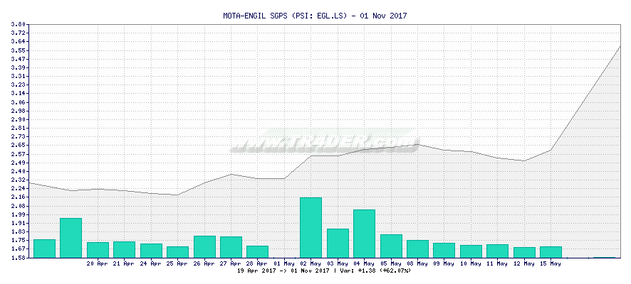 MOTA-ENGIL SGPS -  [Ticker: EGL.LS] chart