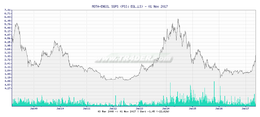 MOTA-ENGIL SGPS -  [Ticker: EGL.LS] chart