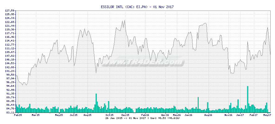 ESSILOR INTL -  [Ticker: EI.PA] chart