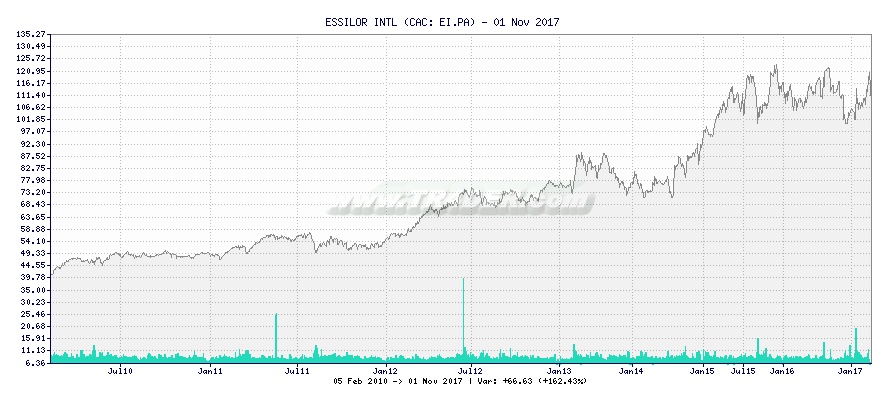 ESSILOR INTL -  [Ticker: EI.PA] chart