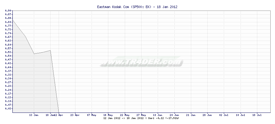 Eastman Kodak Com -  [Ticker: EK] chart
