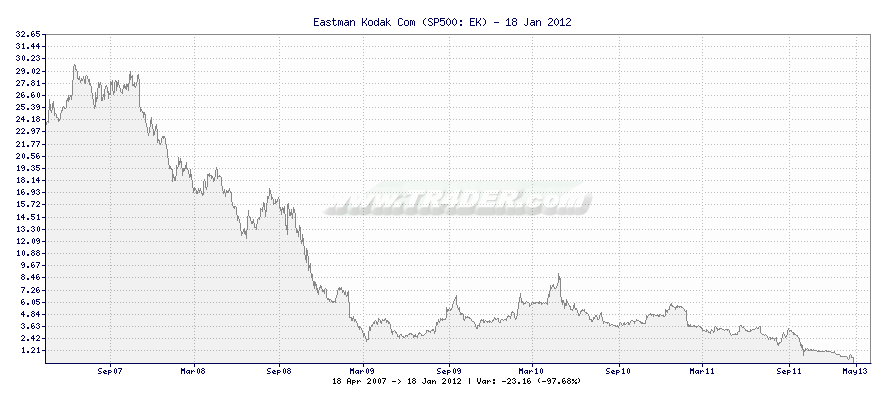 Eastman Kodak Stock Chart