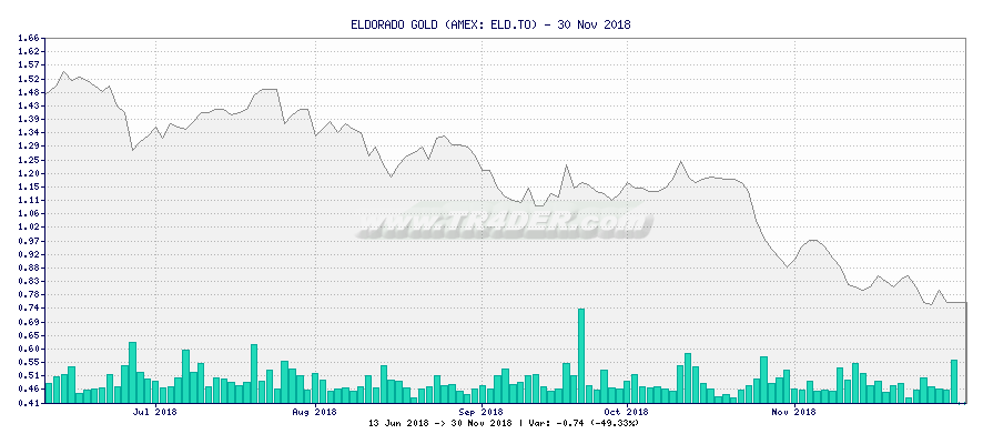 ELDORADO GOLD -  [Ticker: ELD.TO] chart