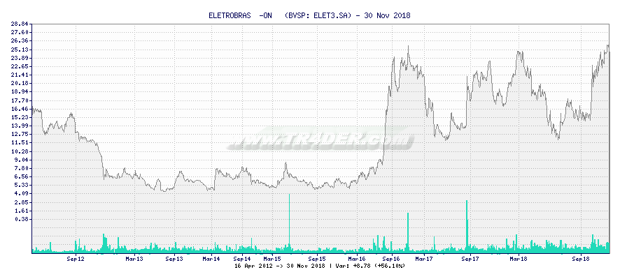ELETROBRAS  -ON   -  [Ticker: ELET3.SA] chart