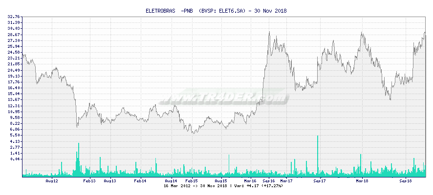 ELETROBRAS  -PNB  -  [Ticker: ELET6.SA] chart