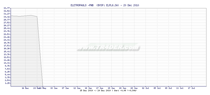 ELETROPAULO -PNB  -  [Ticker: ELPL6.SA] chart