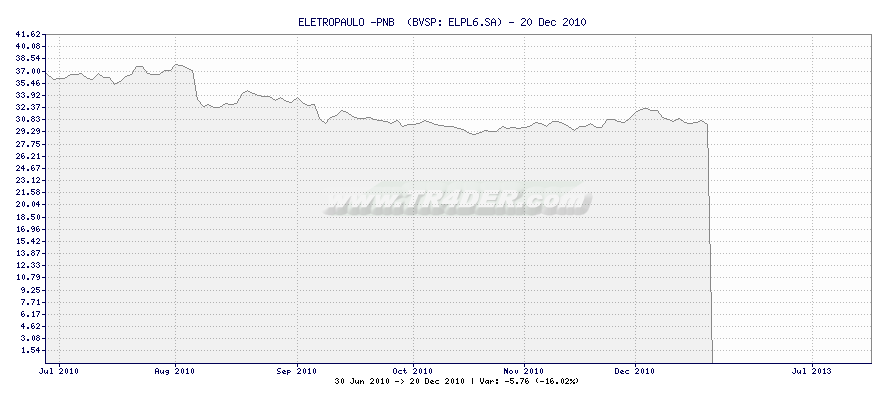 ELETROPAULO -PNB  -  [Ticker: ELPL6.SA] chart