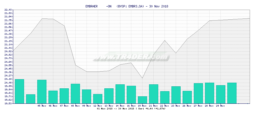 EMBRAER     -ON   -  [Ticker: EMBR3.SA] chart