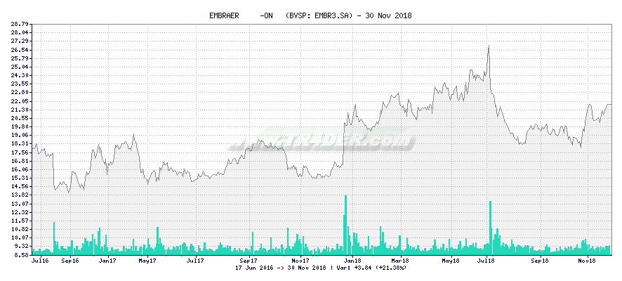 EMBRAER     -ON   -  [Ticker: EMBR3.SA] chart