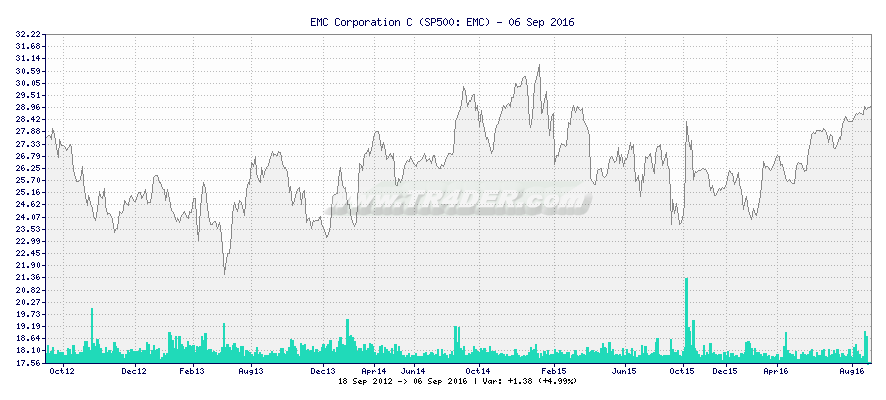 EMC Corporation C -  [Ticker: EMC] chart