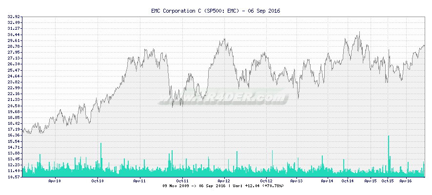 EMC Corporation C -  [Ticker: EMC] chart