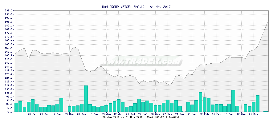 MAN GROUP -  [Ticker: EMG.L] chart