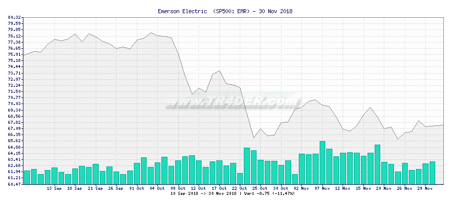 Emerson Electric  -  [Ticker: EMR] chart