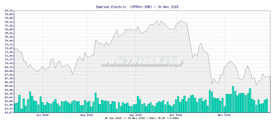 Emerson Electric  -  [Ticker: EMR] chart