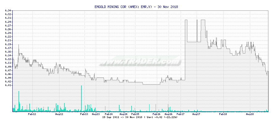 EMGOLD MINING COR -  [Ticker: EMR.V] chart