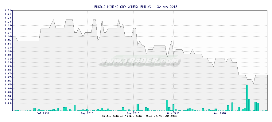 EMGOLD MINING COR -  [Ticker: EMR.V] chart
